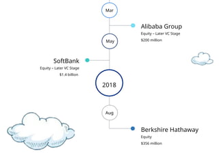 Equity – Later VC Stage
$200 million
Alibaba Group
2018
Equity – Later VC Stage
$1.4 billion
SoftBank
Mar
May
Aug
Equity
$356 million
Berkshire Hathaway
 
