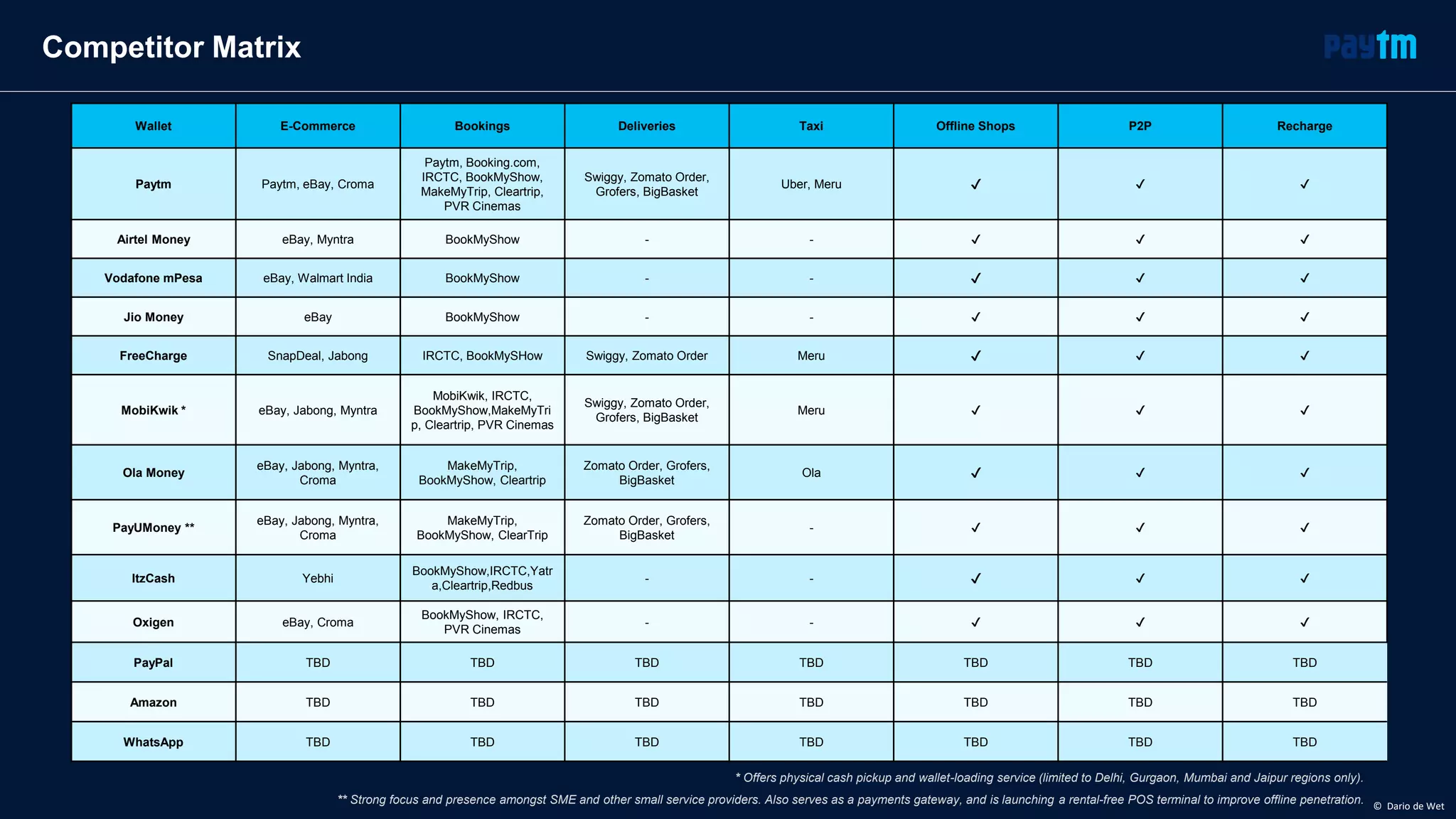 Competitor Matrix
Wallet E-Commerce Bookings Deliveries Taxi Offline Shops P2P Recharge
Paytm Paytm, eBay, Croma
Paytm, Booking.com,
IRCTC, BookMyShow,
MakeMyTrip, Cleartrip,
PVR Cinemas
Swiggy, Zomato Order,
Grofers, BigBasket
Uber, Meru ✔ ✔ ✔
Airtel Money eBay, Myntra BookMyShow - - ✔ ✔ ✔
Vodafone mPesa eBay, Walmart India BookMyShow - - ✔ ✔ ✔
Jio Money eBay BookMyShow - - ✔ ✔ ✔
FreeCharge SnapDeal, Jabong IRCTC, BookMySHow Swiggy, Zomato Order Meru ✔ ✔ ✔
MobiKwik * eBay, Jabong, Myntra
MobiKwik, IRCTC,
BookMyShow,MakeMyTri
p, Cleartrip, PVR Cinemas
Swiggy, Zomato Order,
Grofers, BigBasket
Meru ✔ ✔ ✔
Ola Money
eBay, Jabong, Myntra,
Croma
MakeMyTrip,
BookMyShow, Cleartrip
Zomato Order, Grofers,
BigBasket
Ola ✔ ✔ ✔
PayUMoney **
eBay, Jabong, Myntra,
Croma
MakeMyTrip,
BookMyShow, ClearTrip
Zomato Order, Grofers,
BigBasket
- ✔ ✔ ✔
ItzCash Yebhi
BookMyShow,IRCTC,Yatr
a,Cleartrip,Redbus
- - ✔ ✔ ✔
Oxigen eBay, Croma
BookMyShow, IRCTC,
PVR Cinemas
- - ✔ ✔ ✔
PayPal TBD TBD TBD TBD TBD TBD TBD
Amazon TBD TBD TBD TBD TBD TBD TBD
WhatsApp TBD TBD TBD TBD TBD TBD TBD
* Offers physical cash pickup and wallet-loading service (limited to Delhi, Gurgaon, Mumbai and Jaipur regions only).
** Strong focus and presence amongst SME and other small service providers. Also serves as a payments gateway, and is launching a rental-free POS terminal to improve offline penetration. © Dario de Wet
 