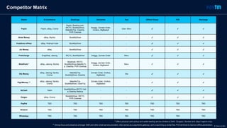 Competitor Matrix
Wallet E-Commerce Bookings Deliveries Taxi Offline Shops P2P Recharge
Paytm Paytm, eBay, Croma
Paytm, Booking.com,
IRCTC, BookMyShow,
MakeMyTrip, Cleartrip,
PVR Cinemas
Swiggy, Zomato Order,
Grofers, BigBasket
Uber, Meru ✔ ✔ ✔
Airtel Money eBay, Myntra BookMyShow - - ✔ ✔ ✔
Vodafone mPesa eBay, Walmart India BookMyShow - - ✔ ✔ ✔
Jio Money eBay BookMyShow - - ✔ ✔ ✔
FreeCharge SnapDeal, Jabong IRCTC, BookMySHow Swiggy, Zomato Order Meru ✔ ✔ ✔
MobiKwik * eBay, Jabong, Myntra
MobiKwik, IRCTC,
BookMyShow,MakeMyTri
p, Cleartrip, PVR Cinemas
Swiggy, Zomato Order,
Grofers, BigBasket
Meru ✔ ✔ ✔
Ola Money
eBay, Jabong, Myntra,
Croma
MakeMyTrip,
BookMyShow, Cleartrip
Zomato Order, Grofers,
BigBasket
Ola ✔ ✔ ✔
PayUMoney **
eBay, Jabong, Myntra,
Croma
MakeMyTrip,
BookMyShow, ClearTrip
Zomato Order, Grofers,
BigBasket
- ✔ ✔ ✔
ItzCash Yebhi
BookMyShow,IRCTC,Yatr
a,Cleartrip,Redbus
- - ✔ ✔ ✔
Oxigen eBay, Croma
BookMyShow, IRCTC,
PVR Cinemas
- - ✔ ✔ ✔
PayPal TBD TBD TBD TBD TBD TBD TBD
Amazon TBD TBD TBD TBD TBD TBD TBD
WhatsApp TBD TBD TBD TBD TBD TBD TBD
* Offers physical cash pickup and wallet-loading service (limited to Delhi, Gurgaon, Mumbai and Jaipur regions only).
** Strong focus and presence amongst SME and other small service providers. Also serves as a payments gateway, and is launching a rental-free POS terminal to improve offline penetration. © Dario de Wet
 