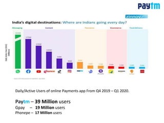 Daily/Active Users of online Payments app From Q4 2019 – Q1 2020.
Paytm – 39 Million users
Gpay – 19 Million users
Phonepe – 17 Million users
 