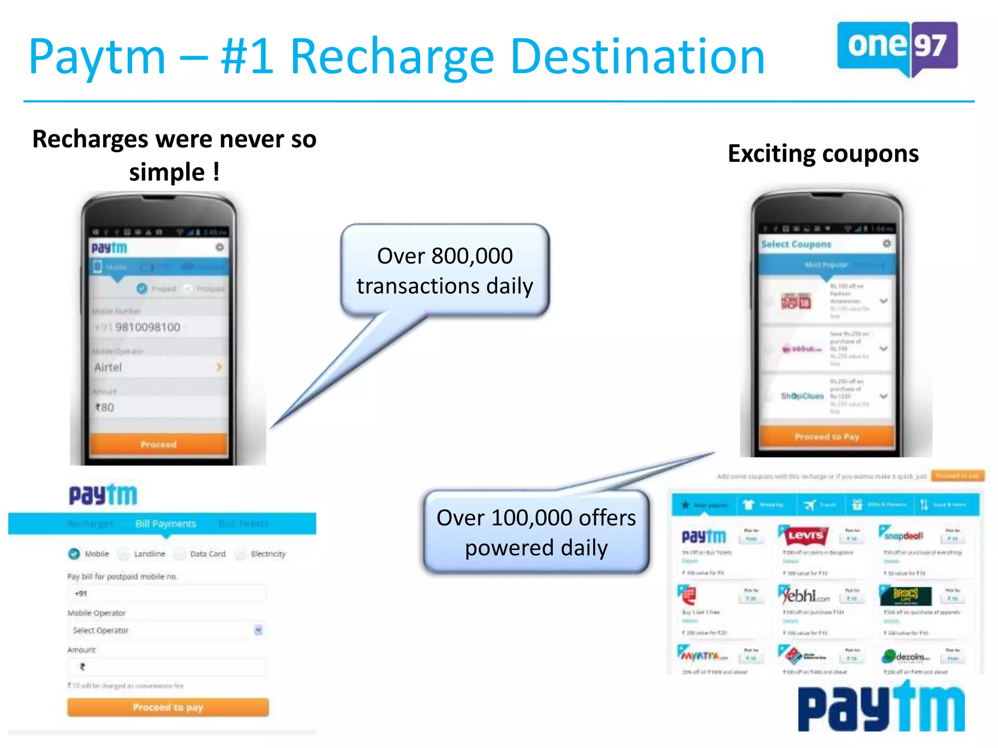Paytm – #1 Recharge Destination
Recharges were never so
simple !
Exciting coupons
Over 800,000
transactions daily
Over 100,000 offers
powered daily
 