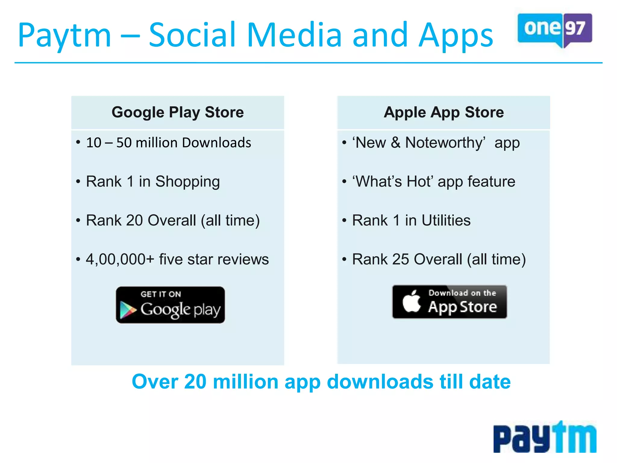Google Play Store
• 10 – 50 million Downloads
• Rank 1 in Shopping
• Rank 20 Overall (all time)
• 4,00,000+ five star reviews
Apple App Store
• ‘New & Noteworthy’ app
• ‘What’s Hot’ app feature
• Rank 1 in Utilities
• Rank 25 Overall (all time)
Over 20 million app downloads till date
Paytm – Social Media and Apps
 