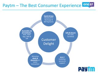 Customer
Delight
Quick & Easy
Mobile/DTH
Recharge &
Bill Payments
Safe & Secure
(PCI DSS
Certified)
24 X 7
Customer
service &
support
Attractive
deals &
discounts on
every
transaction
Accessible via
all mediums -
Web, WAP,
App, SMS &
IVR
Paytm – The Best Consumer Experience
 