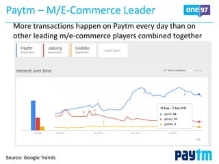 More transactions happen on Paytm every day than on
other leading m/e-commerce players combined together
Paytm – M/E-Commerce Leader
Source: Google Trends
 