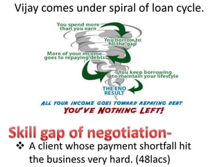 Vijay comes under spiral of loan cycle.
 A client whose payment shortfall hit
the business very hard. (48lacs)
 