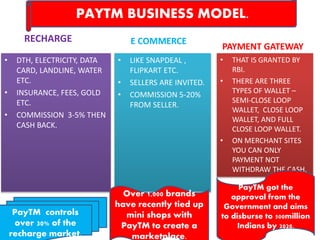 RECHARGE
• DTH, ELECTRICITY, DATA
CARD, LANDLINE, WATER
ETC.
• INSURANCE, FEES, GOLD
ETC.
• COMMISSION 3-5% THEN
CASH BACK.
PAYMENT GATEWAY
• LIKE SNAPDEAL ,
FLIPKART ETC.
• SELLERS ARE INVITED.
• COMMISSION 5-20%
FROM SELLER.
E COMMERCE
• THAT IS GRANTED BY
RBI.
• THERE ARE THREE
TYPES OF WALLET –
SEMI-CLOSE LOOP
WALLET, CLOSE LOOP
WALLET, AND FULL
CLOSE LOOP WALLET.
• ON MERCHANT SITES
YOU CAN ONLY
PAYMENT NOT
WITHDRAW THE CASH.
PAYTM BUSINESS MODEL.
PayTM controls
over 30% of the
recharge market.
Over 1,000 brands
have recently tied up
mini shops with
PayTM to create a
marketplace.
PayTM got the
approval from the
Government and aims
to disburse to 500million
Indians by 2020.
 