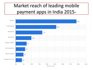 Market reach of leading mobile
payment apps in India 2015-
 