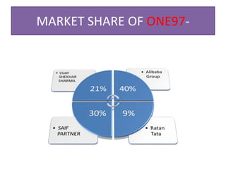 MARKET SHARE OF ONE97-
 
