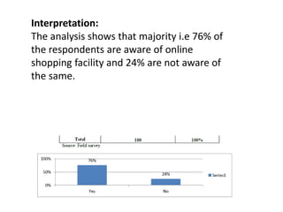 Interpretation:
The analysis shows that majority i.e 76% of
the respondents are aware of online
shopping facility and 24% are not aware of
the same.
 