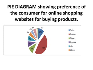 PIE DIAGRAM showing preference of
the consumer for online shopping
websites for buying products.
 
