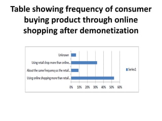 Table showing frequency of consumer
buying product through online
shopping after demonetization
 