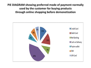 PIE DIAGRAM showing preferred mode of payment normally
used by the customer for buying products
through online shopping before demonetization
 