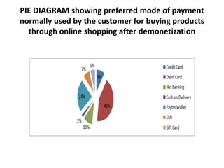 PIE DIAGRAM showing preferred mode of payment
normally used by the customer for buying products
through online shopping after demonetization
 