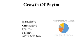 Growth Of Paytm
INDIA:68%
CHINA:23%
US:16%
GLOBAL
AVERAGE:16%
THREE YEAR GROWTH RANKINGS
India China US Global Average
 