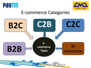 E-commerce Categories
E-
commerce
Types
B2C C2B
M
commerceB2B
C2C
 