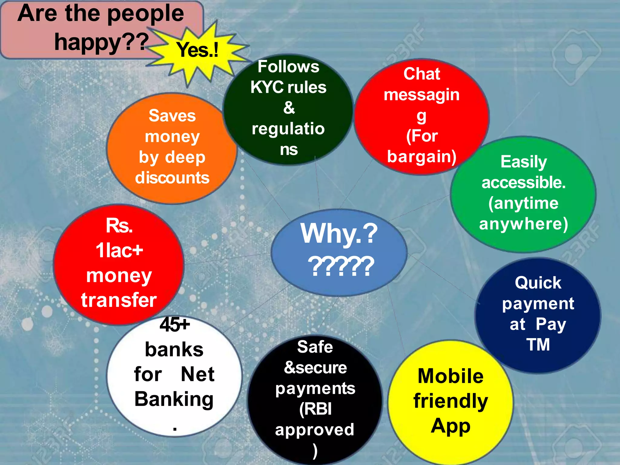 Are the people
happy?? Yes.!
Why.?
?????
Saves
money
by deep
discounts
Safe
&secure
payments
(RBI
approved
)
45+
banks
for Net
Banking
.
Rs.
1lac+
money
transfer
Quick
payment
at Pay
TM
Easily
accessible.
(anytime
anywhere)
Chat
messagin
g
(For
bargain)
Follows
KYC rules
&
regulatio
ns
Mobile
friendly
App
 