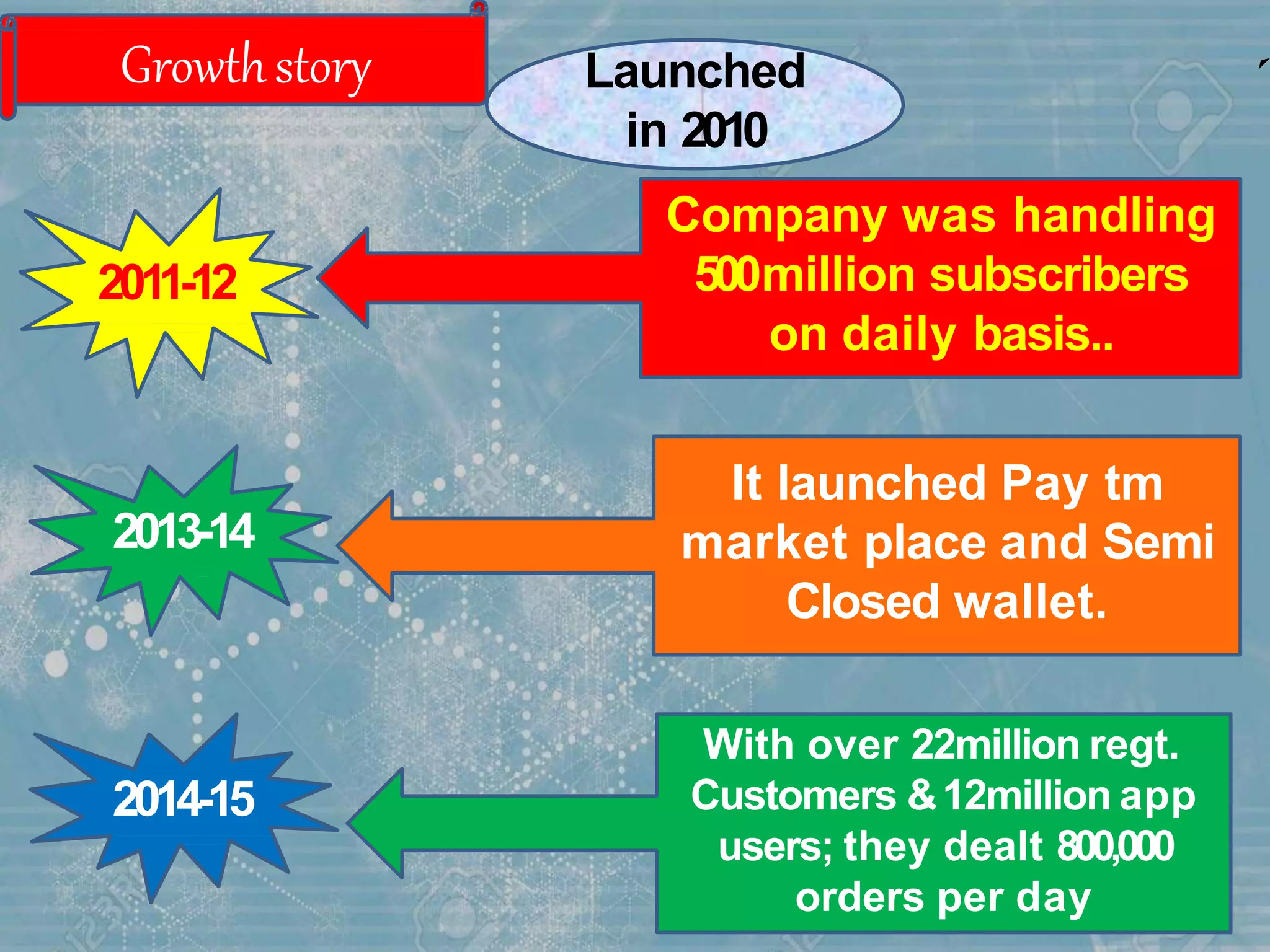 Growthstory
2011-12
Company was handling
500million subscribers
on daily basis..
2013-14
2014-15
Launched
in 2010
It launched Pay tm
market place and Semi
Closed wallet.
With over 22million regt.
Customers &12million app
users; they dealt 800,000
orders per day
 