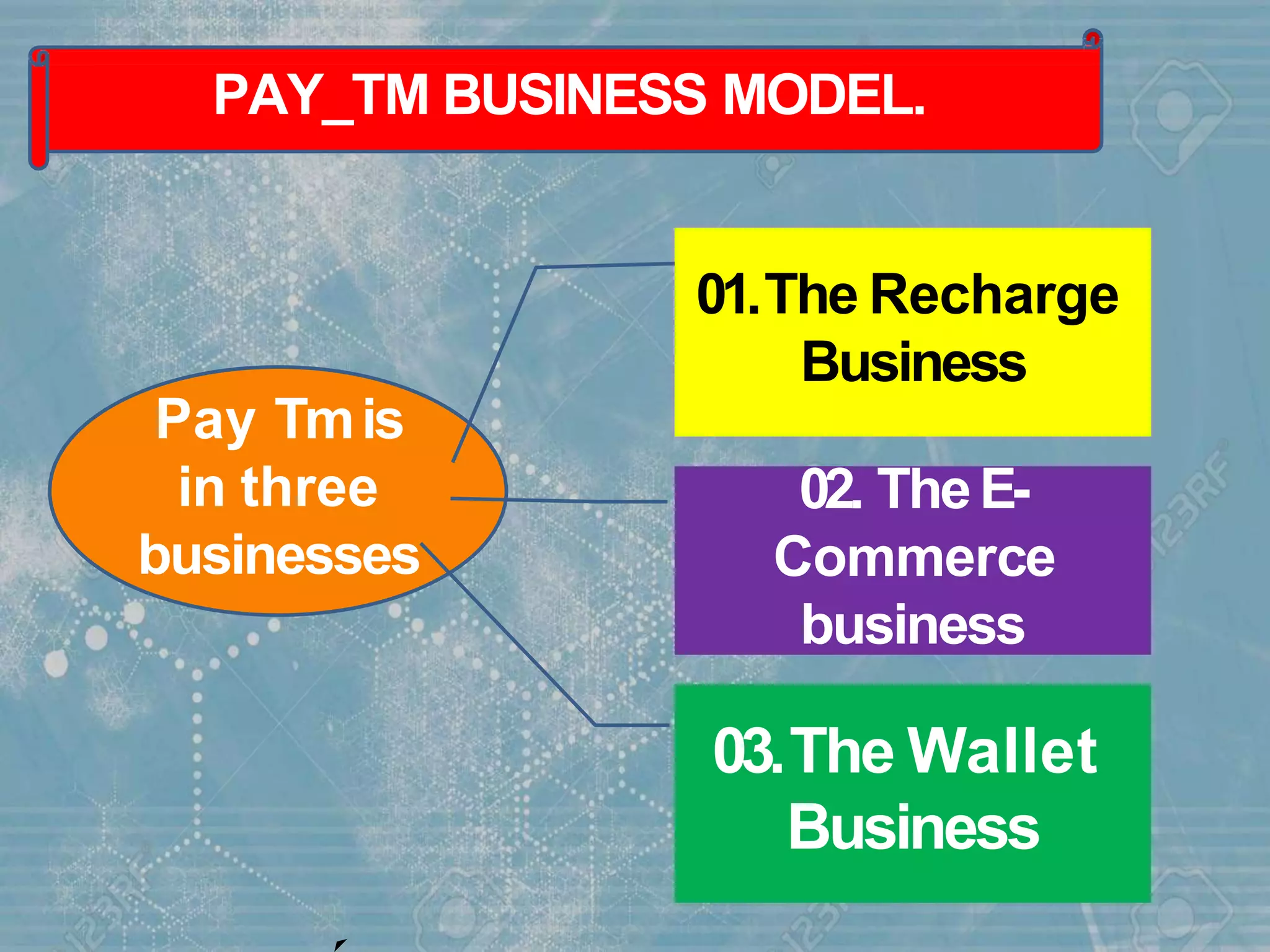 PAY_TM BUSINESS MODEL.
Pay Tmis
in three
businesses
01.The Recharge
Business
02. TheE-
Commerce
business
03.The Wallet
Business
 