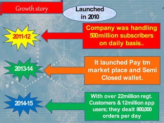 Growthstory
2011-12
Company was handling
500million subscribers
on daily basis..
2013-14
2014-15
Launched
in 2010
It launched Pay tm
market place and Semi
Closed wallet.
With over 22million regt.
Customers &12million app
users; they dealt 800,000
orders per day
 