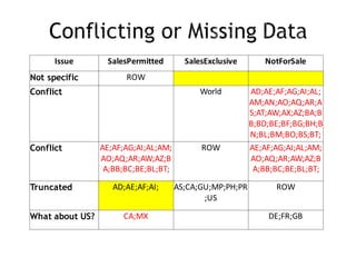 Issue SalesPermitted SalesExclusive NotForSale
Not specific ROW
Conflict World AD;AE;AF;AG;AI;AL;
AM;AN;AO;AQ;AR;A
S;AT;AW;AX;AZ;BA;B
B;BD;BE;BF;BG;BH;B
N;BL;BM;BO;BS;BT;
Conflict AE;AF;AG;AI;AL;AM;
AO;AQ;AR;AW;AZ;B
A;BB;BC;BE;BL;BT;
ROW AE;AF;AG;AI;AL;AM;
AO;AQ;AR;AW;AZ;B
A;BB;BC;BE;BL;BT;
Truncated AD;AE;AF;AI; AS;CA;GU;MP;PH;PR
;US
ROW
What about US? CA;MX DE;FR;GB
 