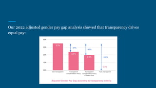 Our 2022 adjusted gender pay gap analysis showed that transparency drives
equal pay:
 