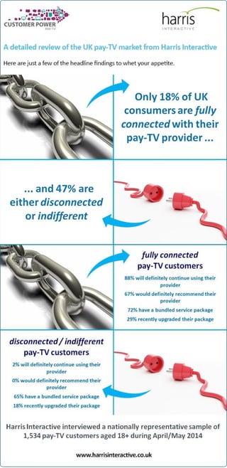Infographic: Customer Power - Pay TV relationship strength