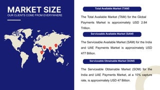 Total Available Market (TAM)
Serviceable Available Market (SAM)
Serviceable Obtainable Market (SOM)
MARKET SIZE
OUR CLIENTS COME FROM EVERYWHERE
The Total Available Market (TAM) for the Global
Payments Market is approximately USD 2.84
Trillion.
The Serviceable Available Market (SAM) for the India
and UAE Payments Market is approximately USD
477 Billion.
The Serviceable Obtainable Market (SOM) for the
India and UAE Payments Market, at a 10% capture
rate, is approximately USD 47 Billion.
 