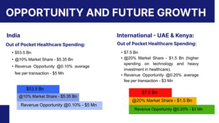 OPPORTUNITY AND FUTURE GROWTH
• $53.5 Bn
• @10% Market Share - $5.35 Bn
• Revenue Opportunity @0.10% average
fee per transaction - $5 Mn
India
Out of Pocket Healthcare Spending:
International - UAE & Kenya:
Out of Pocket Healthcare Spending:
• $7.5 Bn
• @20% Market Share - $1.5 Bn (higher
spending on technology and heavy
investment in healthcare).
• Revenue Opportunity @0.20% average
fee per transaction - $3 Mn
$7.5 Bn
@20% Market Share - $1.5 Bn
Revenue Opportunity @0.20% - $3 Mn
$53.5 Bn
@10% Market Share - $5.35 Bn
Revenue Opportunity @0.10% - $5 Mn
 