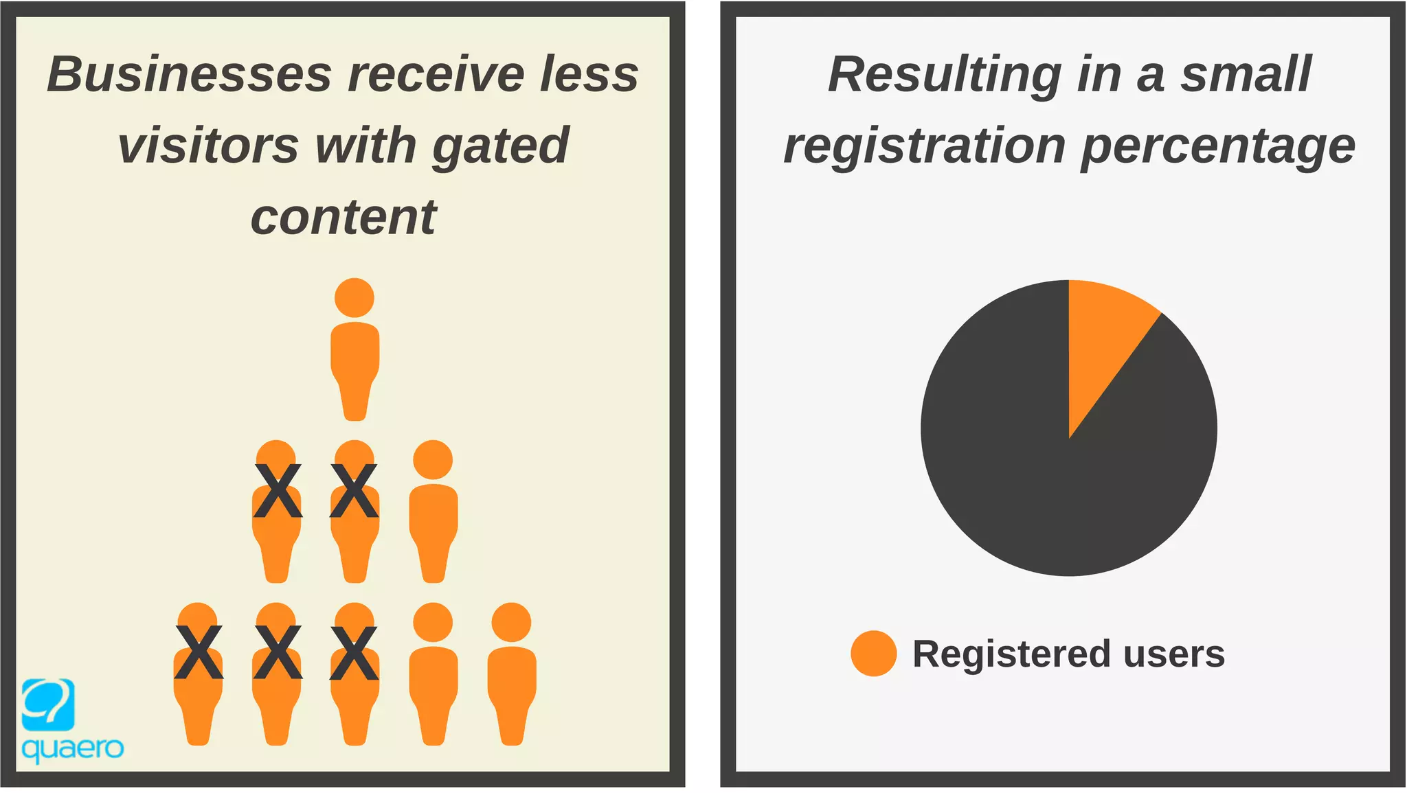 Businesses receive less
visitors with gated
content
X
X X
X X
Resulting in a small
registration percentage
Registered users
 