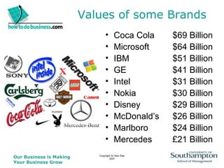 Values of some Brands Coca Cola  $69 Billion Microsoft $64 Billion IBM $51 Billion GE $41 Billion Intel  $31 Billion Nokia $30 Billion Disney $29 Billion McDonald’s $26 Billion Marlboro $24 Billion Mercedes £21 Billion 