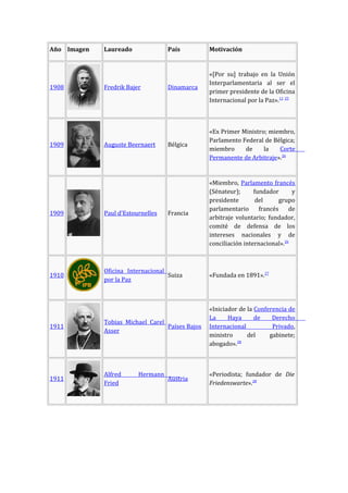 Año Imagen Laureado País Motivación
1908 Fredrik Bajer Dinamarca
«[Por su] trabajo en la Unión
Interparlamentaria al ser el
primer presidente de la Oficina
Internacional por la Paz».11 25
1909 Auguste Beernaert Bélgica
«Ex Primer Ministro; miembro,
Parlamento Federal de Bélgica;
miembro de la Corte
Permanente de Arbitraje».26
1909 Paul d'Estournelles Francia
«Miembro, Parlamento francés
(Sénateur); fundador y
presidente del grupo
parlamentario francés de
arbitraje voluntario; fundador,
comité de defensa de los
intereses nacionales y de
conciliación internacional».26
1910
Oficina Internacional
por la Paz
Suiza «Fundada en 1891».27
1911
Tobias Michael Carel
Asser
Países Bajos
«Iniciador de la Conferencia de
La Haya de Derecho
Internacional Privado,
ministro del gabinete;
abogado».28
1911
Alfred Hermann
Fried
Austria
«Periodista; fundador de Die
Friedenswarte».28
 