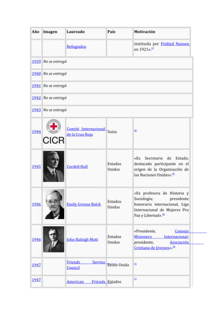 Año Imagen Laureado País Motivación
Refugiados
instituida por Fridtjof Nansen
en 1921».47
1939 No se entregó
1940 No se entregó
1941 No se entregó
1942 No se entregó
1943 No se entregó
1944
Comité Internacional
de la Cruz Roja
Suiza 48
1945 Cordell Hull
Estados
Unidos
«Ex Secretario de Estado;
destacado participante en el
origen de la Organización de
las Naciones Unidas».49
1946 Emily Greene Balch
Estados
Unidos
«Ex profesora de Historia y
Sociología; presidente
honorario internacional, Liga
Internacional de Mujeres Pro
Paz y Libertad».50
1946 John Raleigh Mott
Estados
Unidos
«Presidente, Consejo
Misionero Internacional;
presidente, Asociación
Cristiana de Jóvenes».50
1947
Friends Service
Council
Reino Unido 51
1947 American Friends Estados
51
 