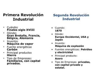 Primera Revolución 
Industrial 
• Cuándo: 
Finales siglo XVIII 
• Dónde: 
Gran Bretaña, Francia, 
Bélgica, Alemania 
• Invento: 
Máquina de vapor 
• Fuente energética: 
Carbón 
• Principal producto: 
Hierro 
• Tipo de Empresas: 
Familiares, con capital 
privados. 
Segunda Revolución 
Industrial 
• Cuando: 
1870 
• Dónde: 
Europa Occidental, USA y 
Japón 
• Invento: 
Máquina de explosión 
• Fuentes energéticas: Petróleo 
y electricidad 
• Principal producto: 
Acero 
• Tipo de Empresas: privadas, 
con capital privado y 
estatal. 
