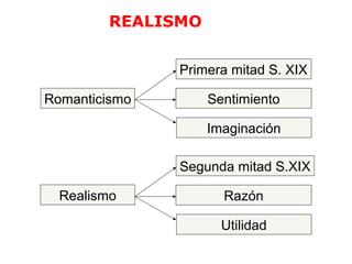 Romanticismo 
Realismo 
Primera mitad S. XIX 
Sentimiento 
Imaginación 
Segunda mitad S.XIX 
Razón 
Utilidad 
REALISMO 
 