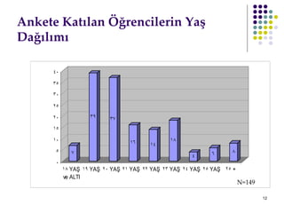 Ankete Katılan Öğrencilerin Yaş Dağılımı N=149 