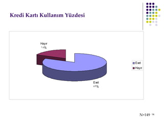 Kredi Kartı Kullanım Yüzdesi N=149 