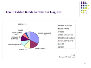 Tercih Edilen Kredi Kartlarının Dağılımı N:122 Toplam: 197 Kredi kartı 