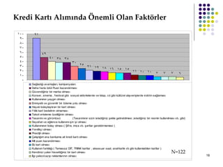 Kredi Kartı Alımında Önemli Olan Faktörler N=122 