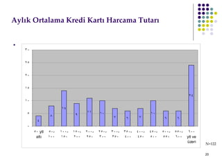 Aylık Ortalama Kredi Kartı Harcama Tutarı N=122 