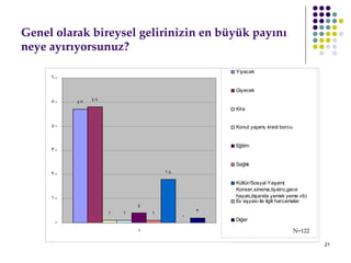 Genel olarak bireysel gelirinizin en büyük payını neye ayırıyorsunuz? N=122 