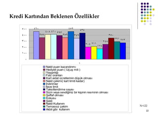 Kredi Kartından Beklenen Özellikler N=122 