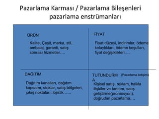 Pazarlama Karması / Pazarlama Bileşenleri  pazarlama enstrümanları ÜRÜN FİYAT DAĞITIM TUTUNDURMA (Pazarlama iletişimi) Kalite, Çeşit, marka, stil, ambalaj, garanti, satış sonrası hizmetler…. Fiyat düzeyi, indirimler, ödeme kolaylıkları, ödeme koşulları, fiyat değişiklikleri…. Dağıtım kanalları, dağıtım kapsamı, stoklar, satış bölgeleri, çıkış noktaları, lojistik ….. Kişisel satış, reklam, halkla ilişkiler ve tanıtım, satış geliştirme(promosyon), doğrudan pazarlama…. 