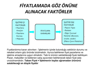 FİYATLAMADA GÖZ ÖNÜNE ALINACAK FAKTÖRLER   Fiyatlandırma kararı alınırken : İşletmenin içinde bulunduğu sektörün durumu ve rekabet ortamı göz önünde tutulmalıdır. Ayrıca belirlenen fiyat pazarlama ve işletme amaçlarına uygun olmalıdır. Tabi ki ürünün satılabileceği fiyatı belirleyen Pazar, maliyetler ve beklenen satış açısından belirlenecek taban fiyat asla unutulmamalıdır.  Taban Fiyat = İşletmenin kayba uğramadan ürününü satabileceği en düşük fiyattır  