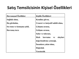 Satış Temsilcisinin Kişisel Özellikleri Davranışsal Özellikler Kişilik Özellikleri Sağlıklı olma, Dış görünüm, Ses tonu ve konuşma şekli, Davranış tarzı Kendine güven, Cesaret ve insiyatif sahibi olma, Çalışma arzusu, Gelişme arzusu, Sabır ve tolerans, Hızlı kavrama ve olayları değerlendirme yeteneği, İnsanlara yakın olma, Doğruluk Yaratıcılık 