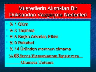 Müşterilerin Alıştıkları BirMüşterilerin Alıştıkları Bir
Dükkandan Vazgeçme NedenleriDükkandan Vazgeçme Nedenleri
 % 1 Ölüm% 1 Ölüm
 % 3 Taşınma% 3 Taşınma
 % 5 Başka Arkadaş Etkisi% 5 Başka Arkadaş Etkisi
 % 9 Rekabet% 9 Rekabet
 % 14 Üründen memnun olmama% 14 Üründen memnun olmama
%% 6868 Servis Elemanlarının İlgisiz veyaServis Elemanlarının İlgisiz veya
Olumsuz TutumuOlumsuz Tutumu
 