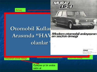 Amaç Ulaşım
Öyleyse Otobüse Bin
Bağımsızlık + Özgürlük İsteği
Öyleyse Bir
Araba Satın Al
(Murat 124)
Aynı Zamanda Saygı
Görme İsteği
Öyleyse iyi bir araba
satın al
Gurur Duyma İsteğiKonforlu ve Sorunsuz
Seyahat Etme İsteği
Otomobil Kullanım AmaçlarıOtomobil Kullanım Amaçları
Arasında “HAVA ATMAK”Arasında “HAVA ATMAK”
olanlar % 1,7olanlar % 1,7
Otomobil Kullanım AmaçlarıOtomobil Kullanım Amaçları
Arasında “HAVA ATMAK”Arasında “HAVA ATMAK”
olanlar % 1,7olanlar % 1,7
 