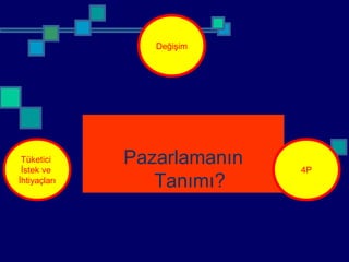 Pazarlamanın
Tanımı?
Tüketici
İstek ve
İhtiyaçları
Değişim
4P
 
