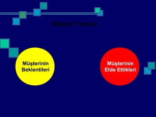 Müşteri Tatmini
Müşterinin
Beklentileri
Müşterinin
Elde Ettikleri
 