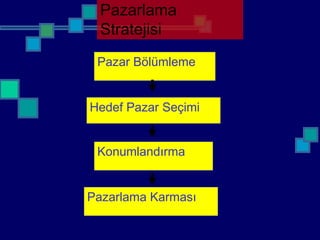 Pazarlama
Stratejisi
Pazar Bölümleme
Hedef Pazar Seçimi
Konumlandırma
Pazarlama Karması
 