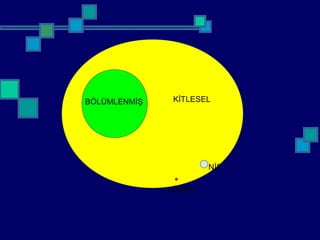 KİTLESELBÖLÜMLENMİŞ
NİŞ
KİŞİSEL
 